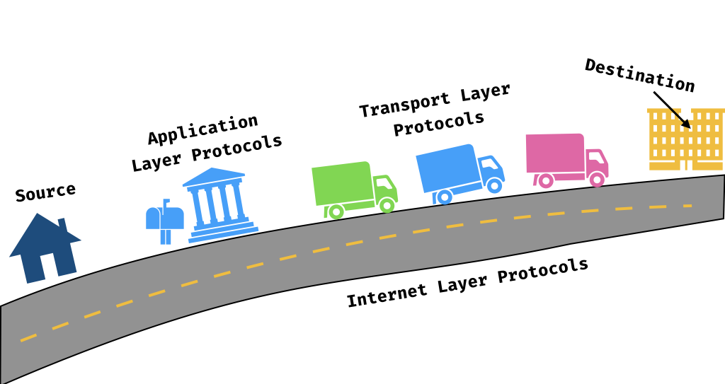 Illustration of multiple layers of protocols as roads, trucks, and buildings.
