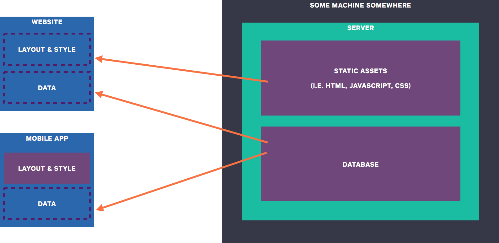 What Is A Backend And Why Do I Need One