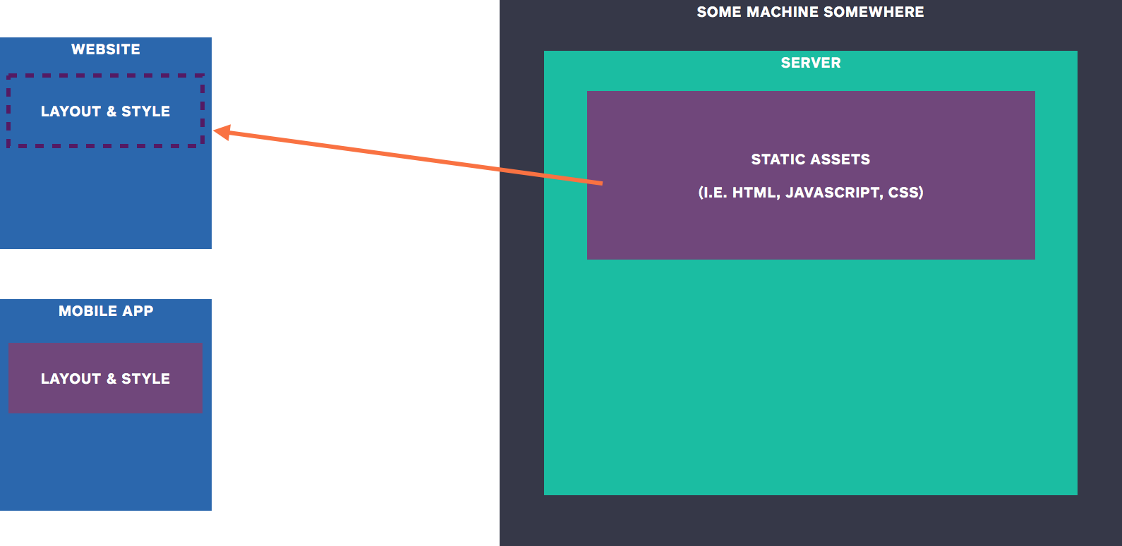 Backend Diagram with Static Assets