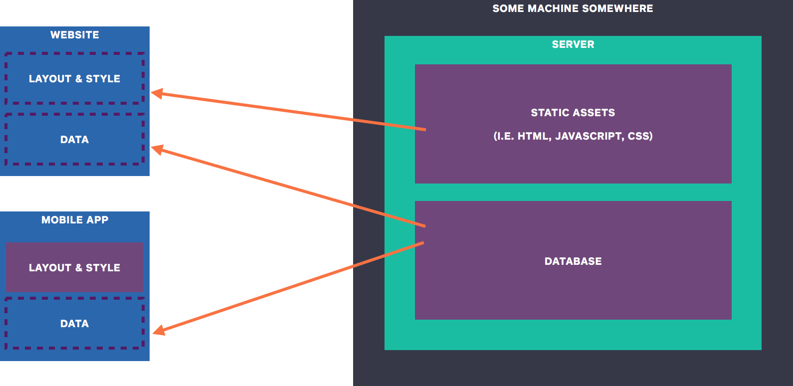 Backend Diagram with Database
