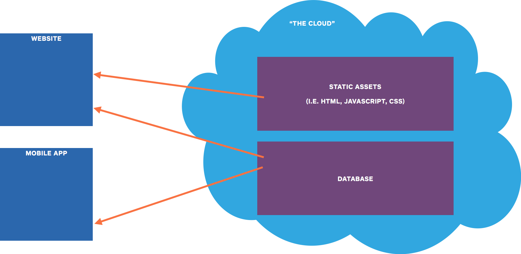 Backend in the Cloud Diagram